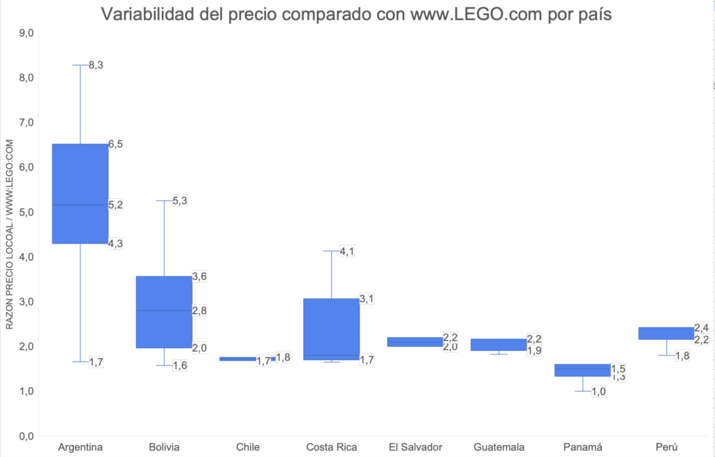Bricks in Bits LEGO revision review research acceder a LEGO® en Latinoamérica dificultades 90 aniversario Brick Alliance